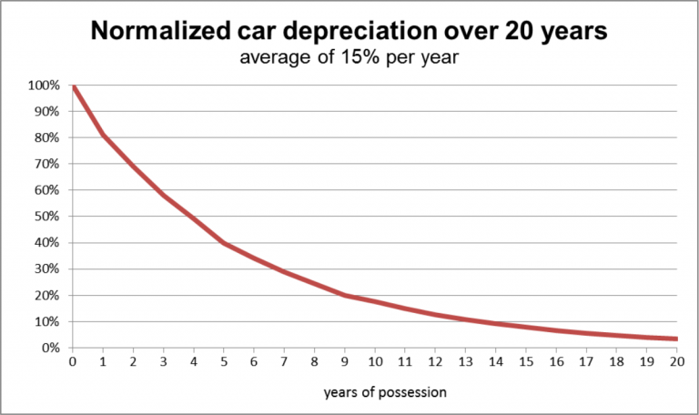 Car depreciation