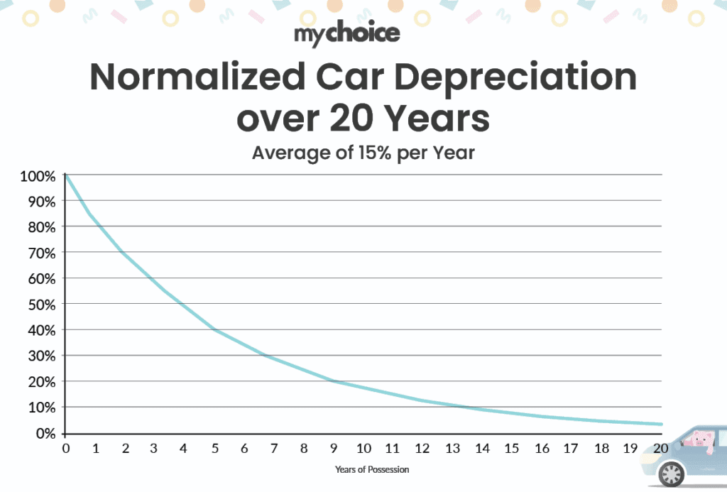 Normalized Car Depreciation over 20 Years