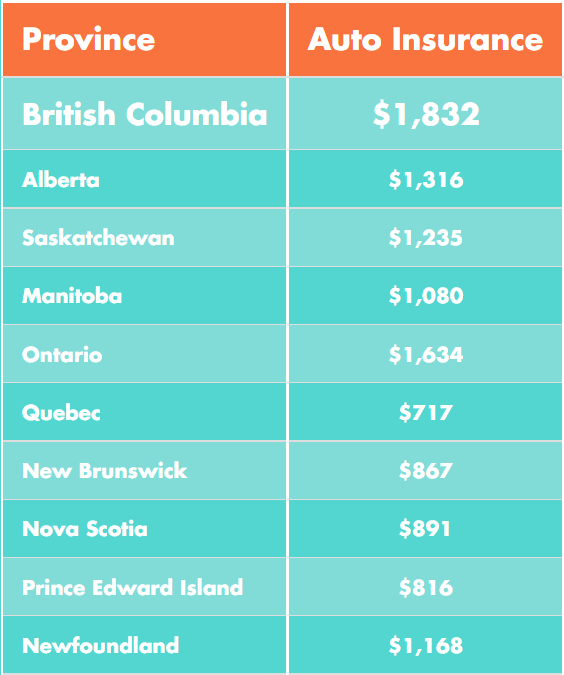 Cost of living per province Canada