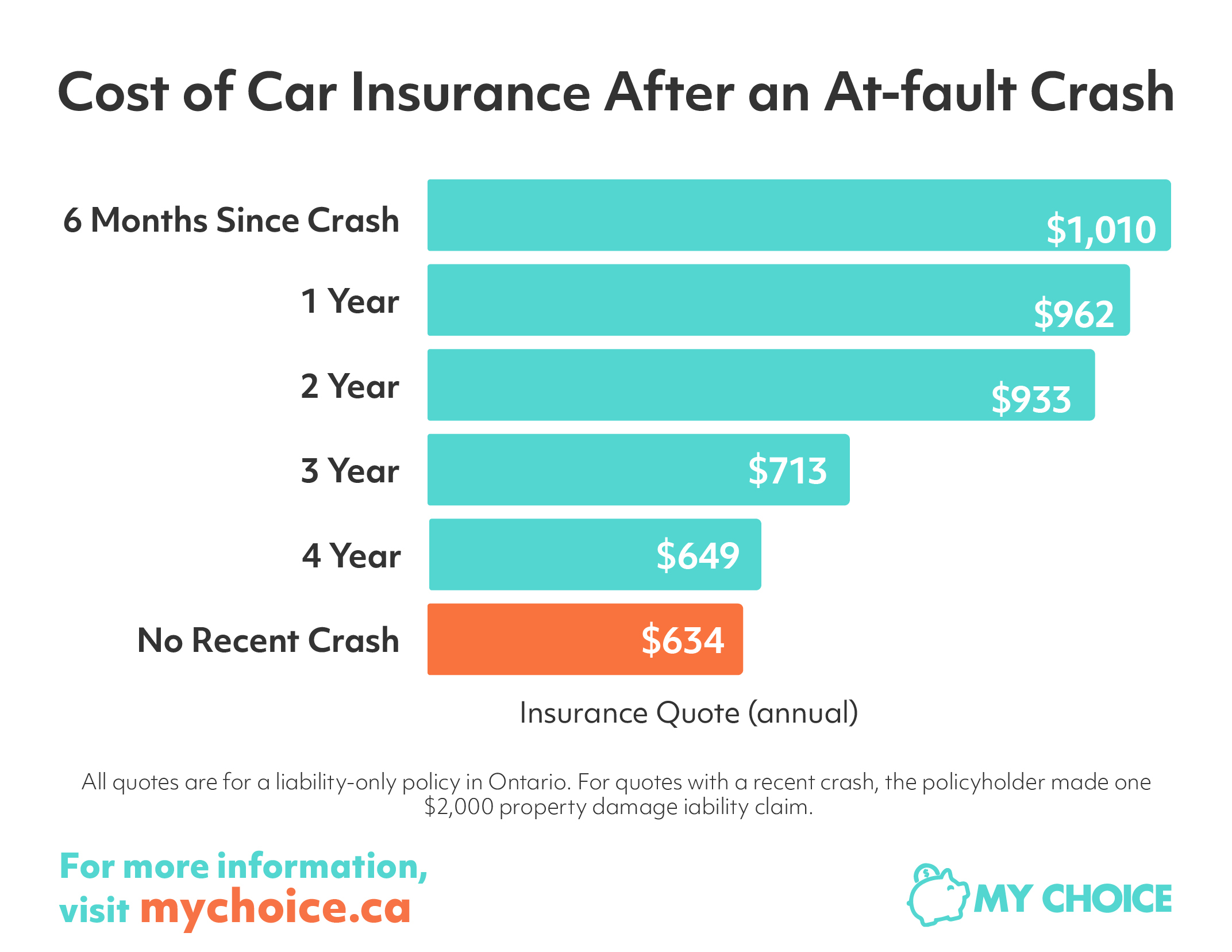 cost-of-car-insurance-after-at-fault-crashes