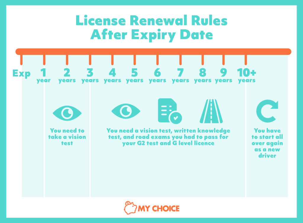 license renewal rules after expiry date