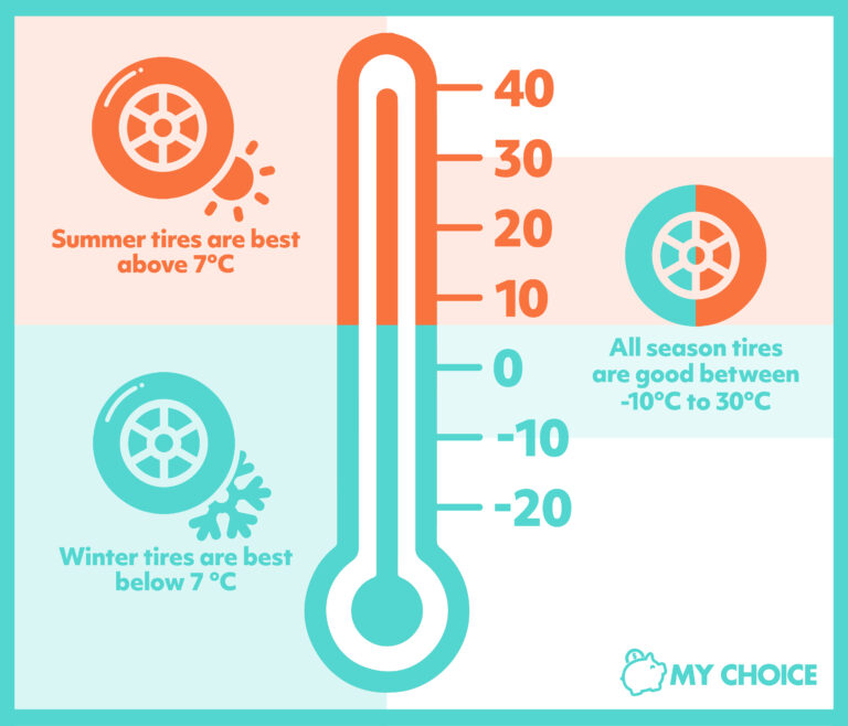 Summer, winter and all-season tires comparison