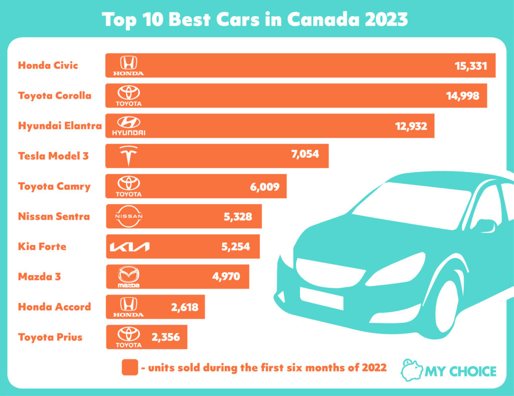 Top 10 Best Cars in Canada 2023