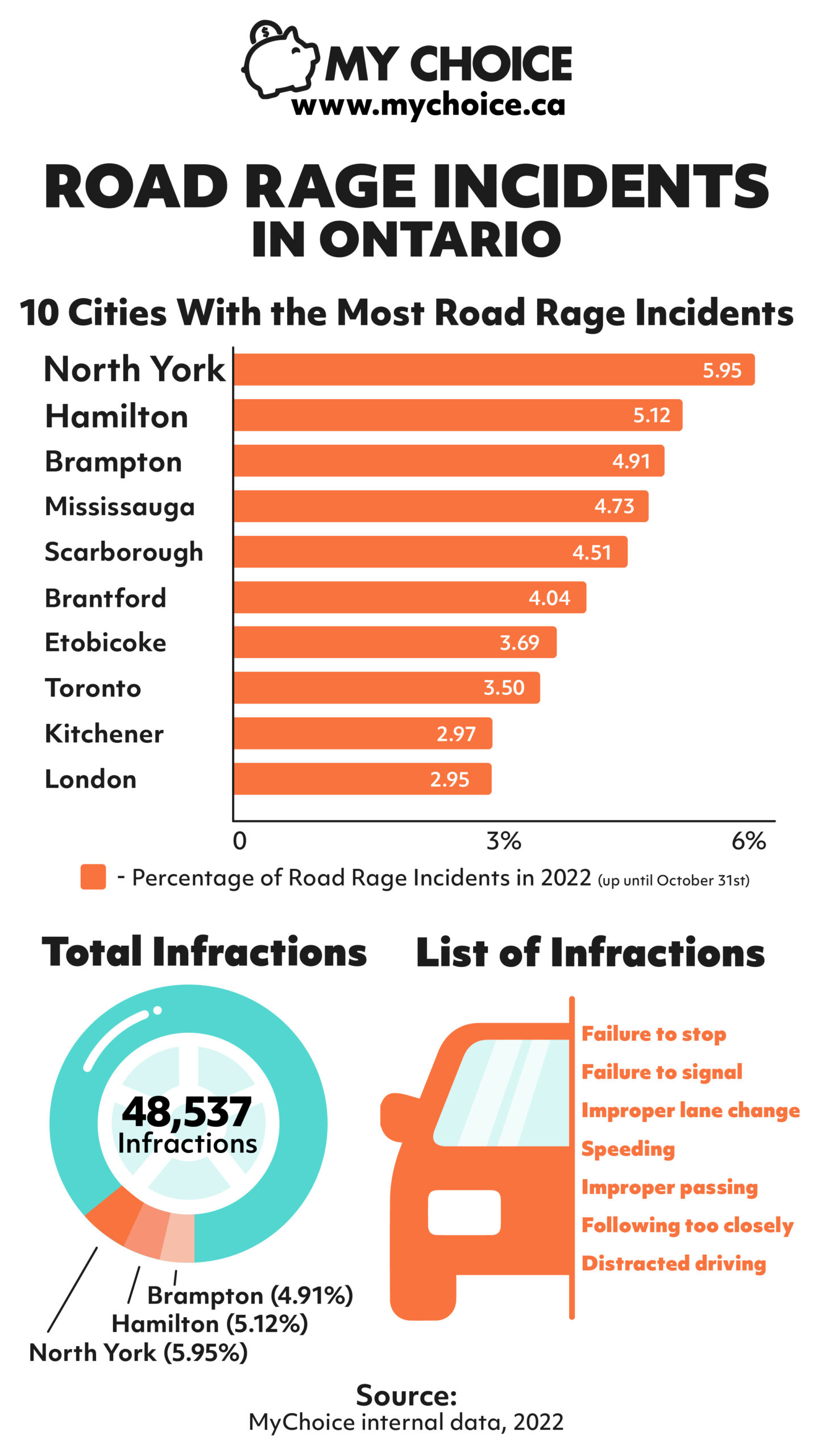 Road Rage Incidents in Ontario 2022