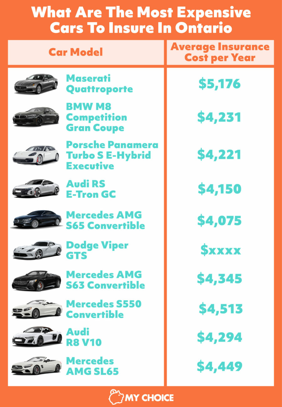 Most Expensive Cars To Insure In Ontario