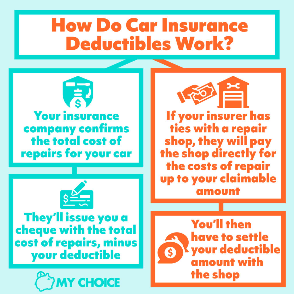 Car Insurance Deductibles and How They Work