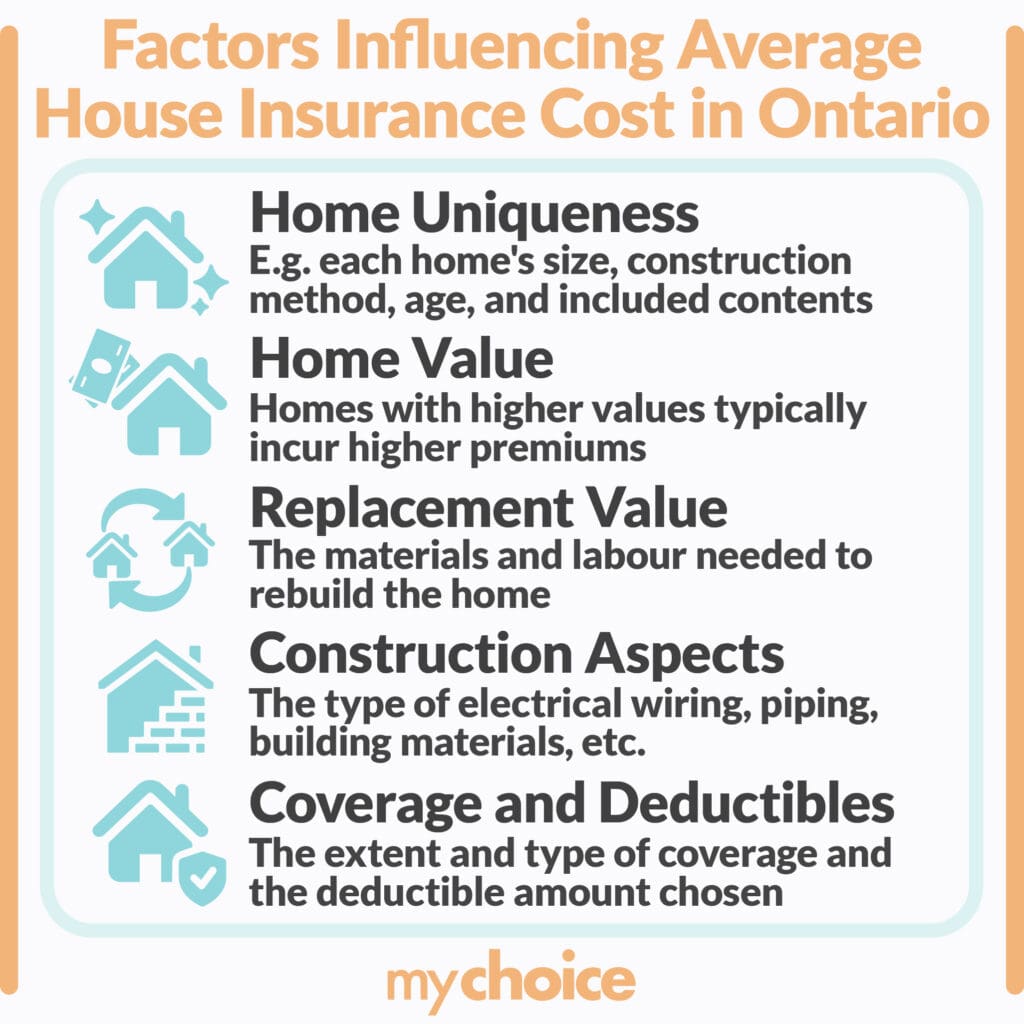 Factors Influencing Average House Insurance Cost in Ontario