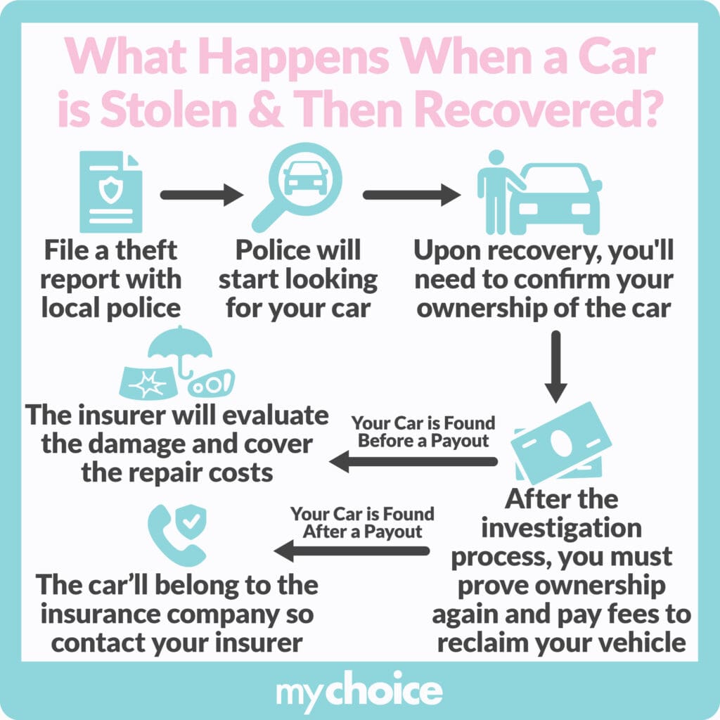 What happens when a car is stolen and then recovered?