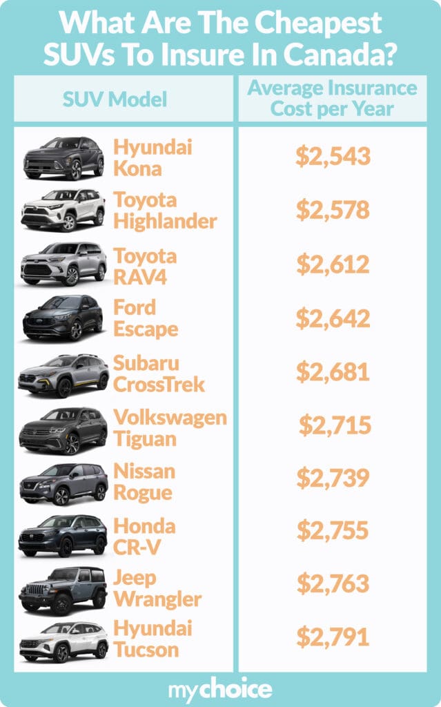 cheapest suvs to insure in Canada