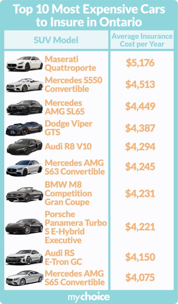 most expensive cars to insure in Ontario