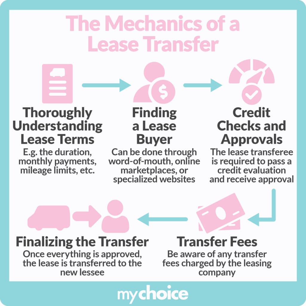 The mechanics of a lease transfer
