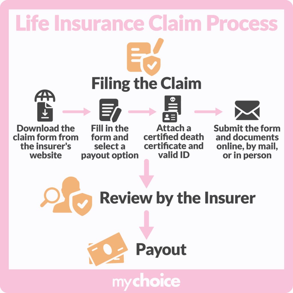 Life insurance claim process