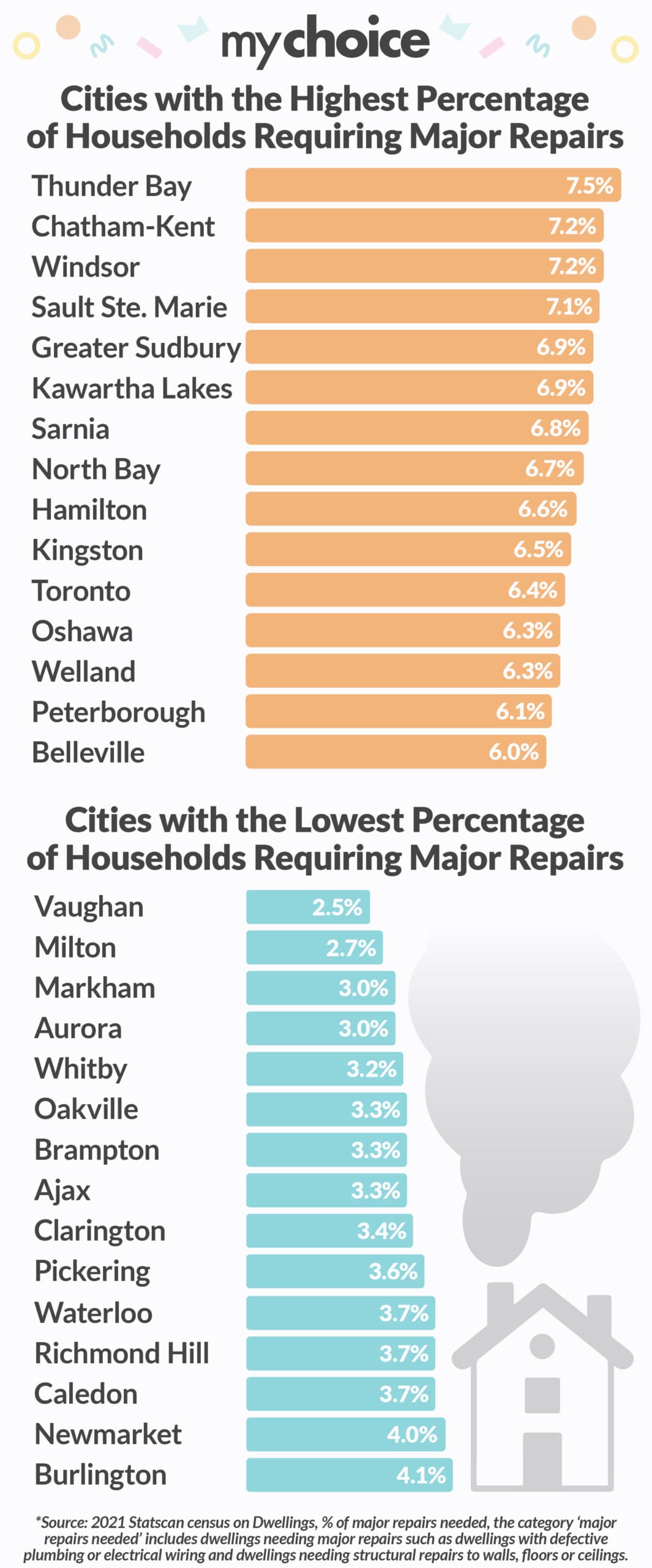 Top 15  Cities With Best and Worst Kept Homes in Ontario