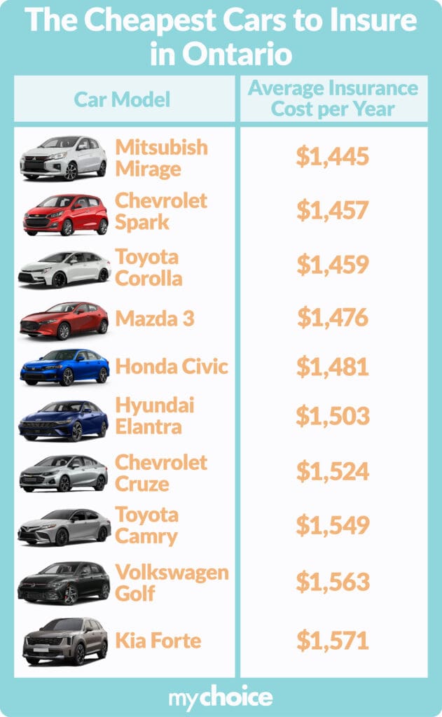 cheapest cars to insure in ontario