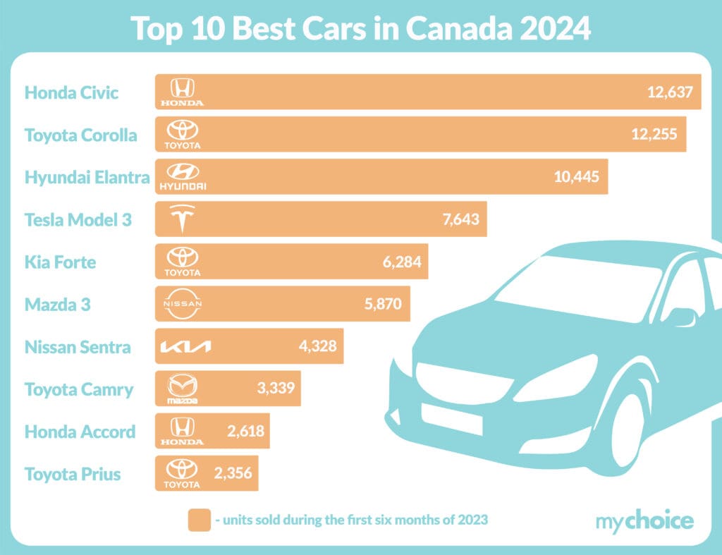 top 10 best cars in canada