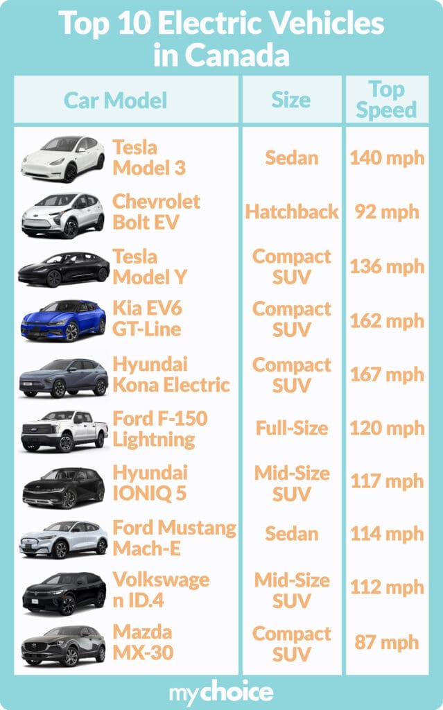 top 10 electric vehicles canada