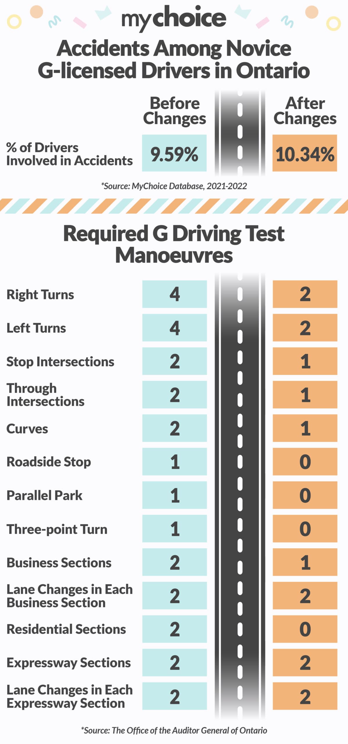 Accidents Among Novice G-Licensed Drivers in Ontario