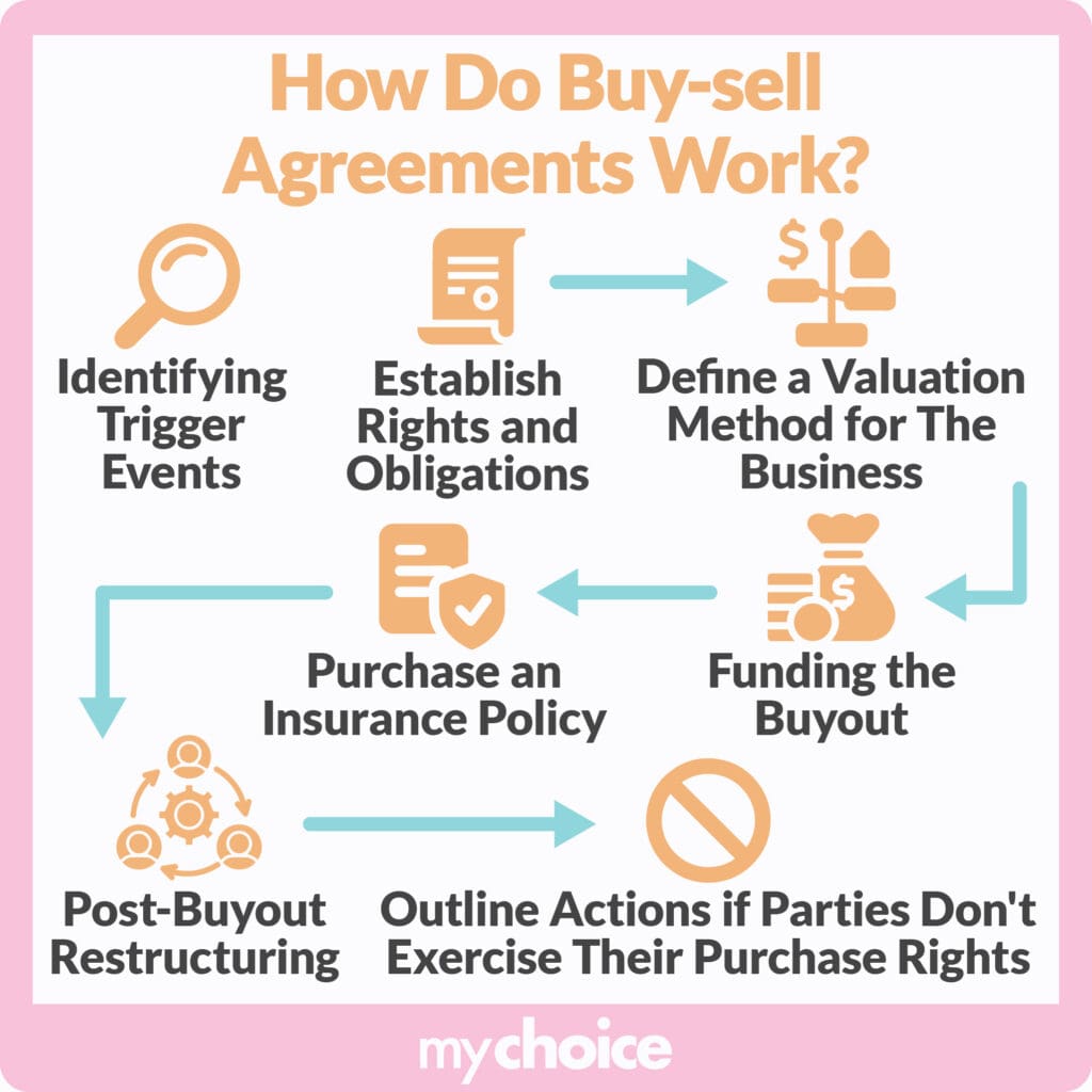 How Do Buy-sell Agreements Work