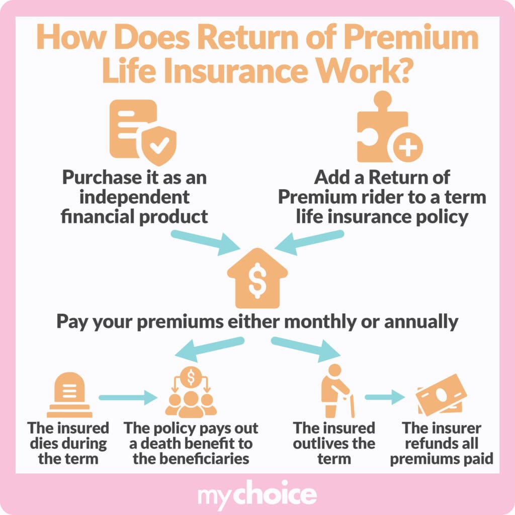 How Does Return of Premium Life Insurance Work?