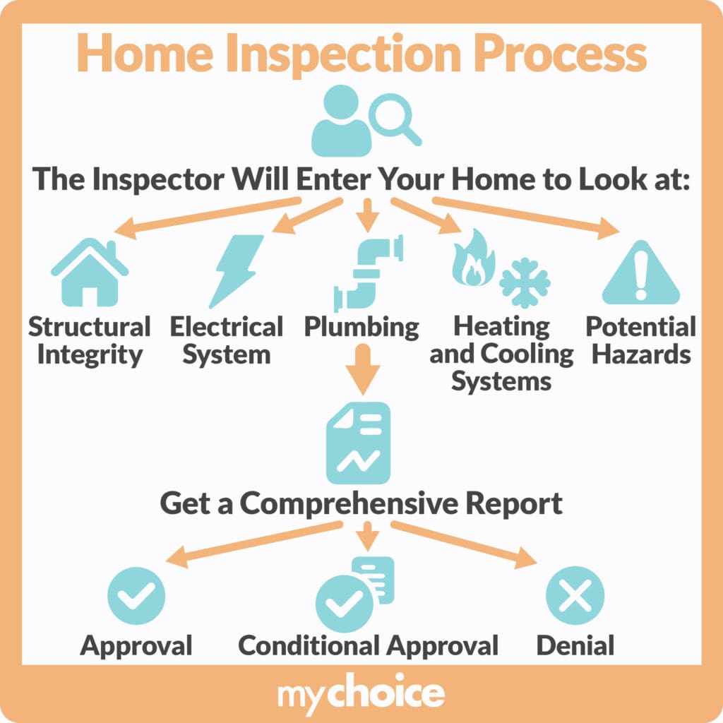 Home Inspection Process