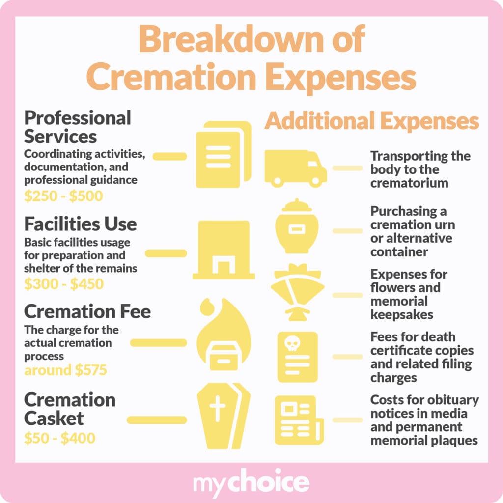 Breakdown of cremation expenses