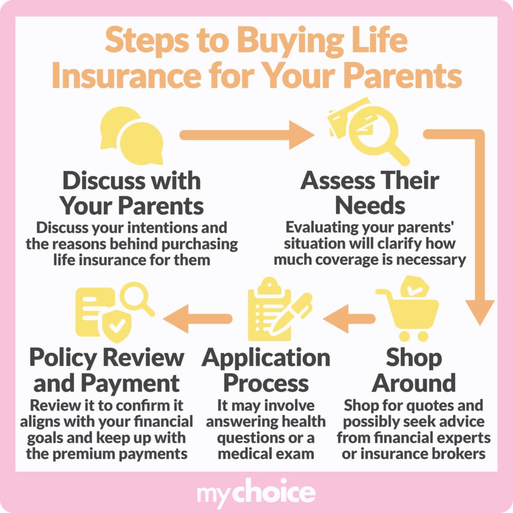Steps to buying life insurance for your parants