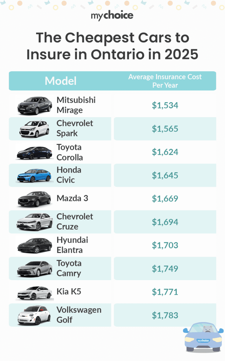 Illustration of inexpensive family car insurance options in Ontario for 2025