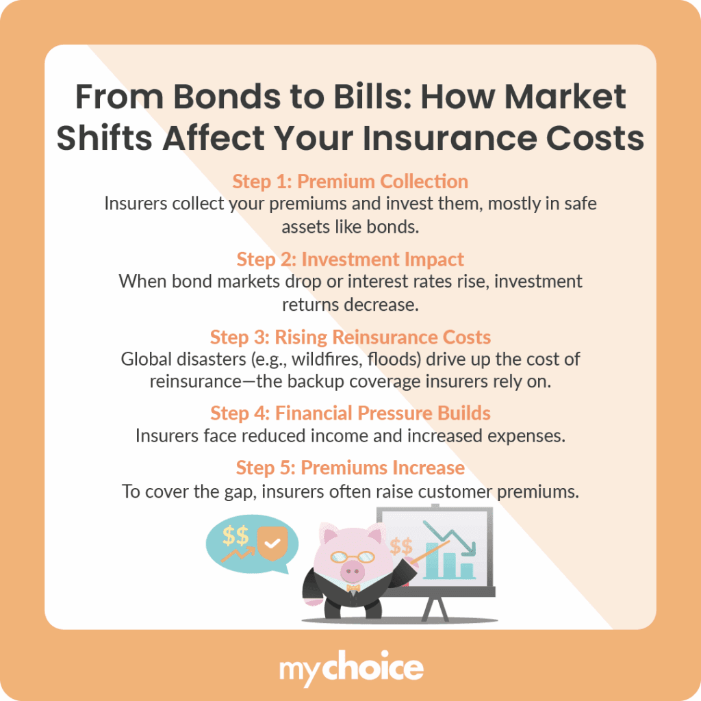 How Market Shifts Affect Your Insurance Costs