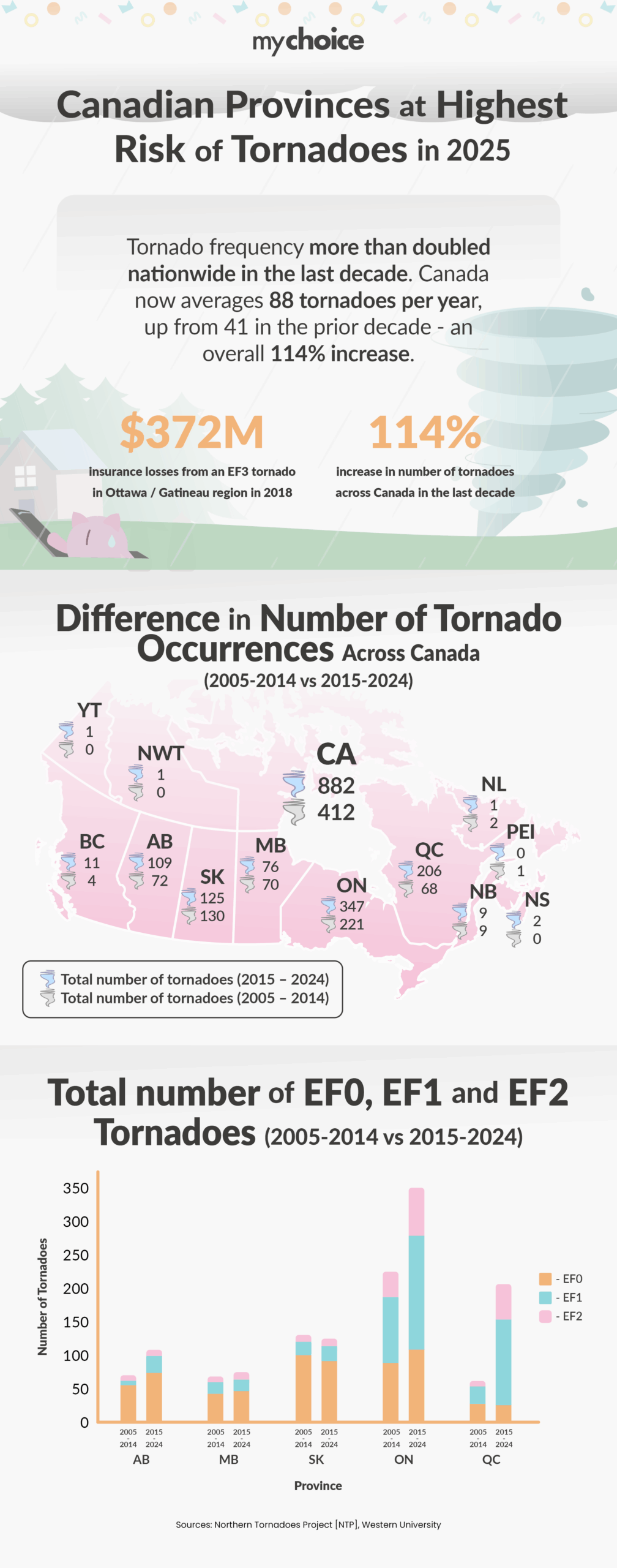 Canadian Tornado Statistics and Home Insurance