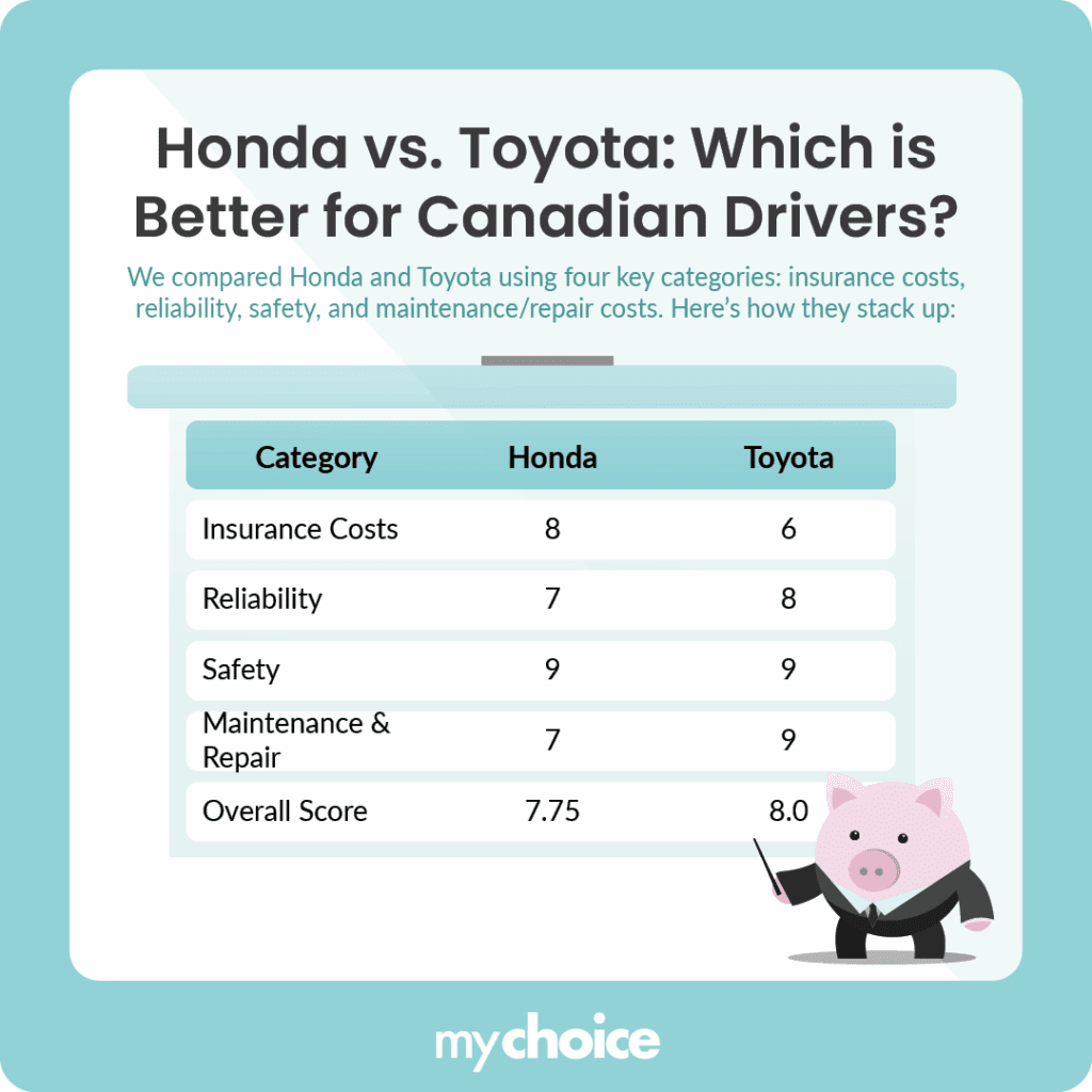 Honda vs. Toyota Which is Better for Canadian Drivers