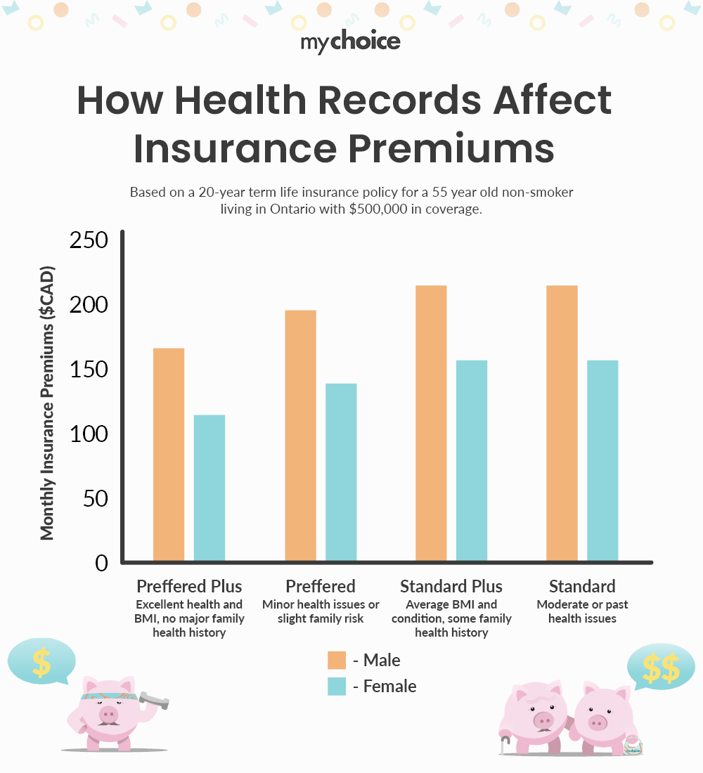 How Health Records Affect Insurance Premiums