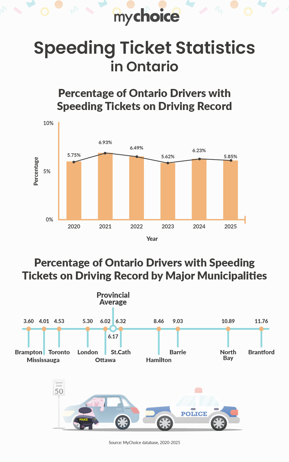 Speeding Ticket Statistics in Ontario