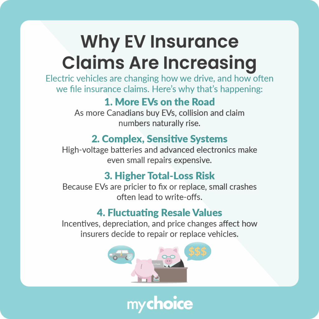 Why EV Insurance Claims Are Increasing