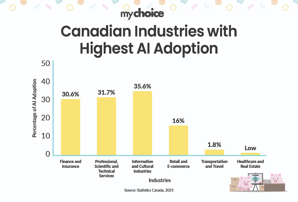 Canadian Industries with Highest AI Adoption