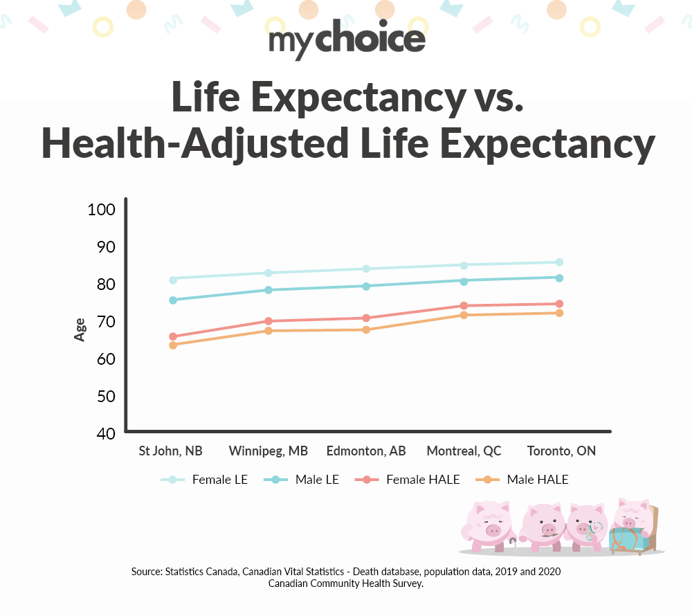 Life Expectancy vs. Health-Adjusted Life Expectancy