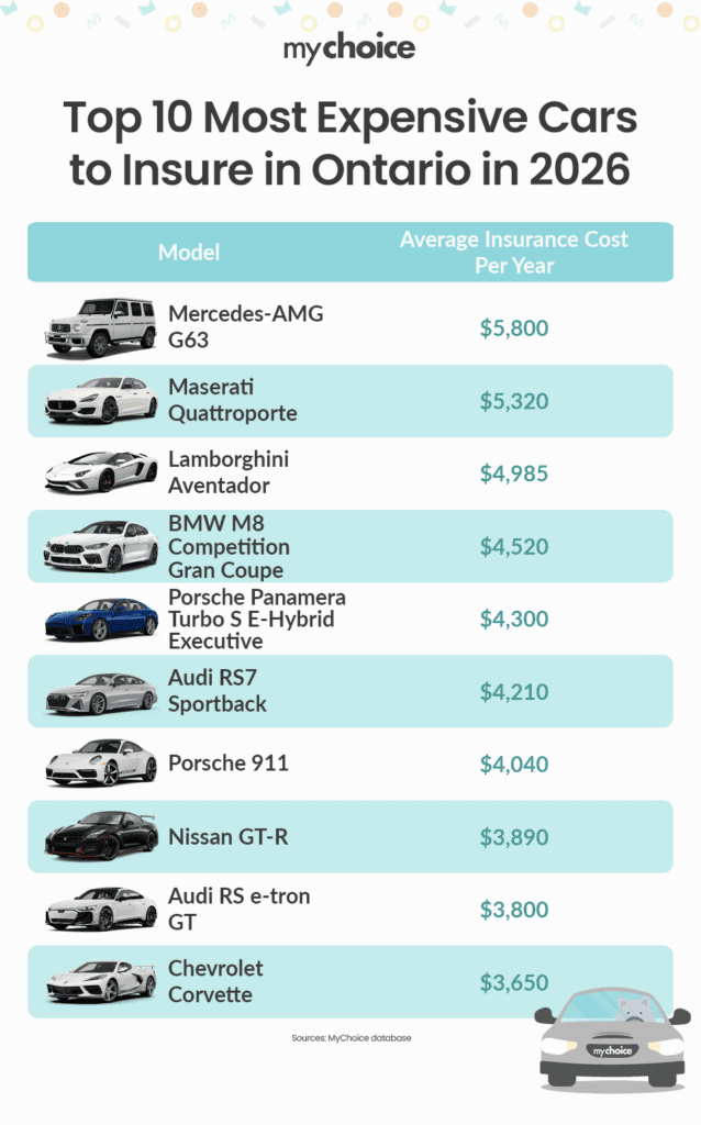 Most Expensive Cars to Insure In Ontario (2026 Update)