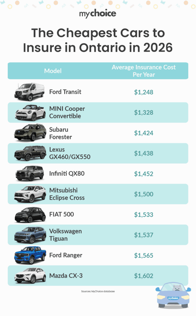 The Cheapest Cars to Insure in Ontario 2026