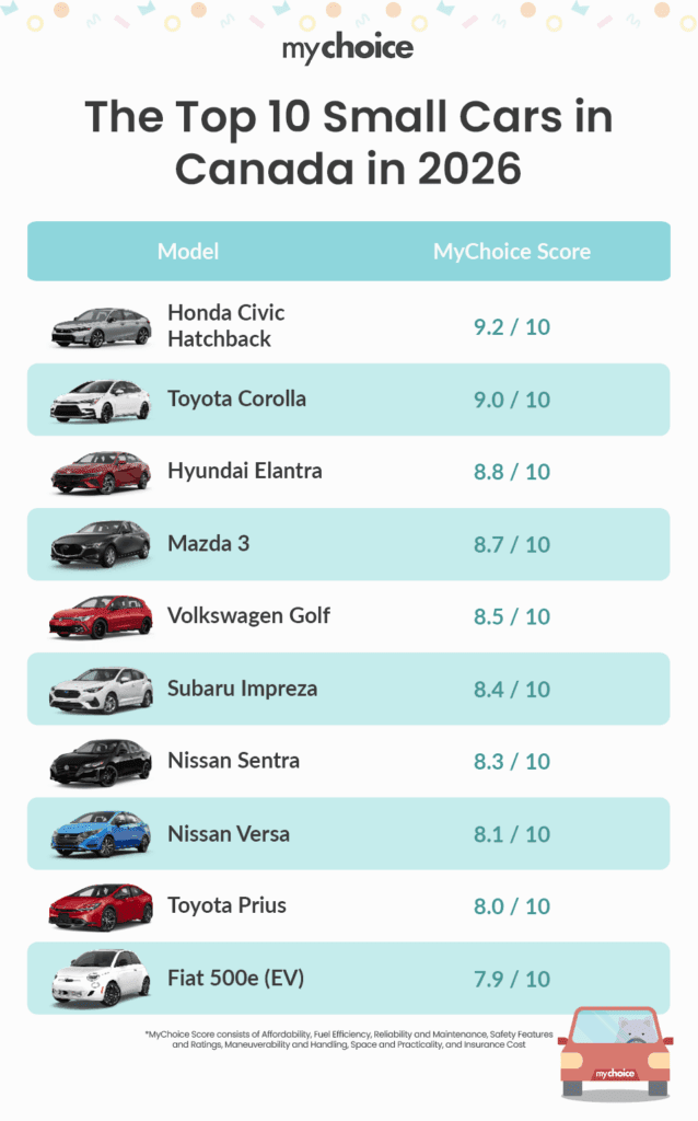 The Top 10 Small Cars In Canada in 2026