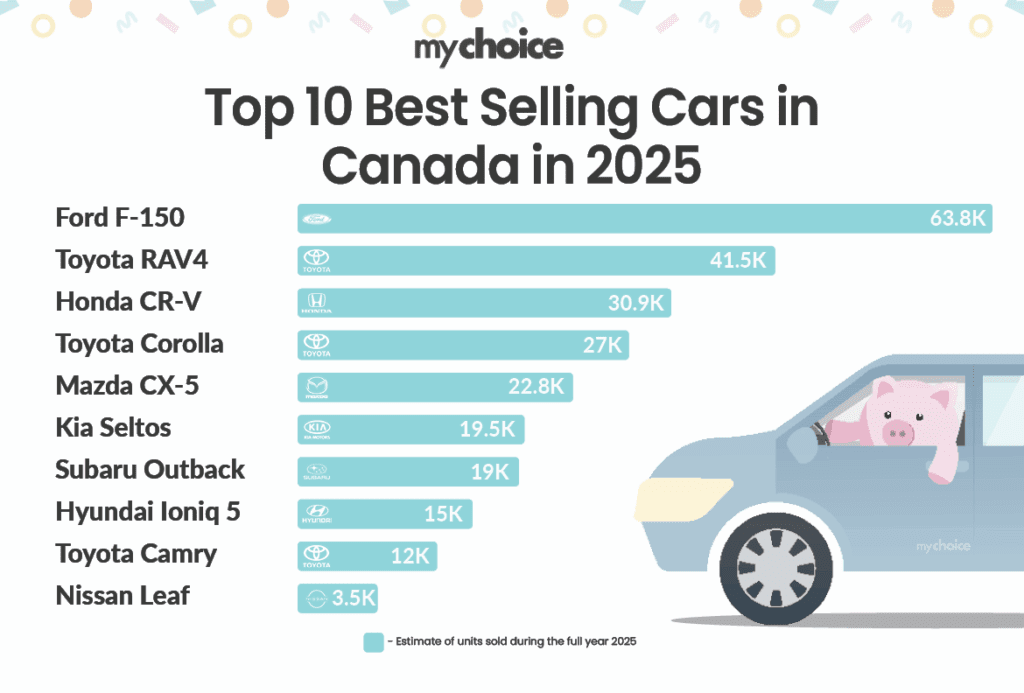 Top 10 Best Selling Cars in Canada in 2026