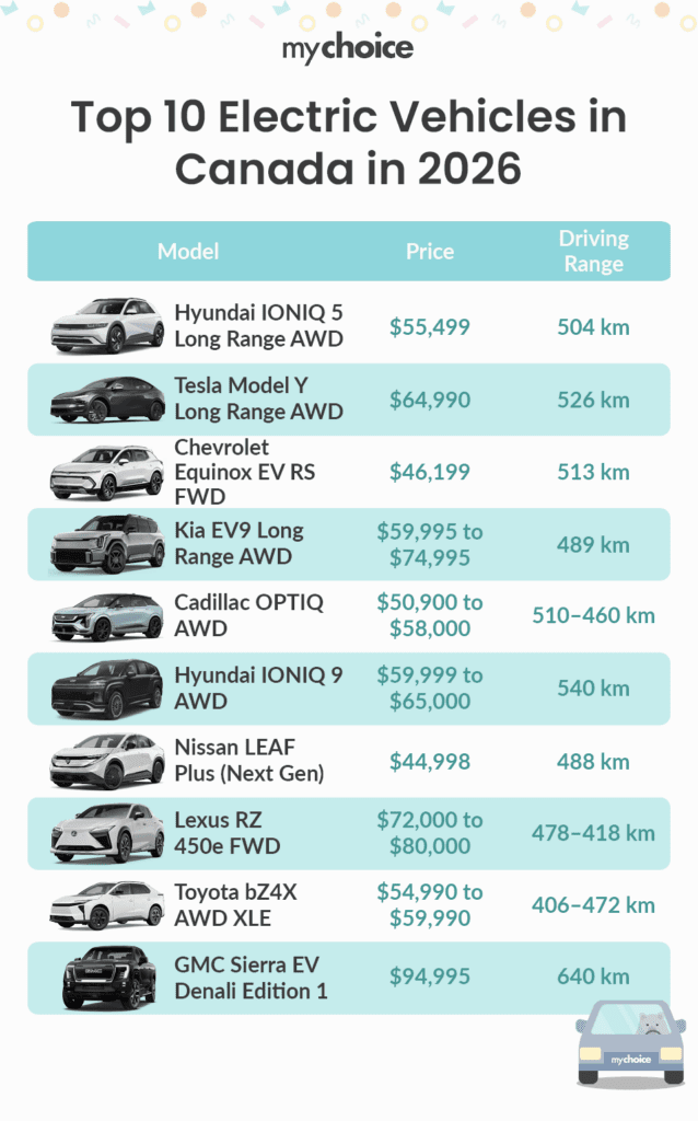 Top 10 Electric Vehicles In Canada in 2026