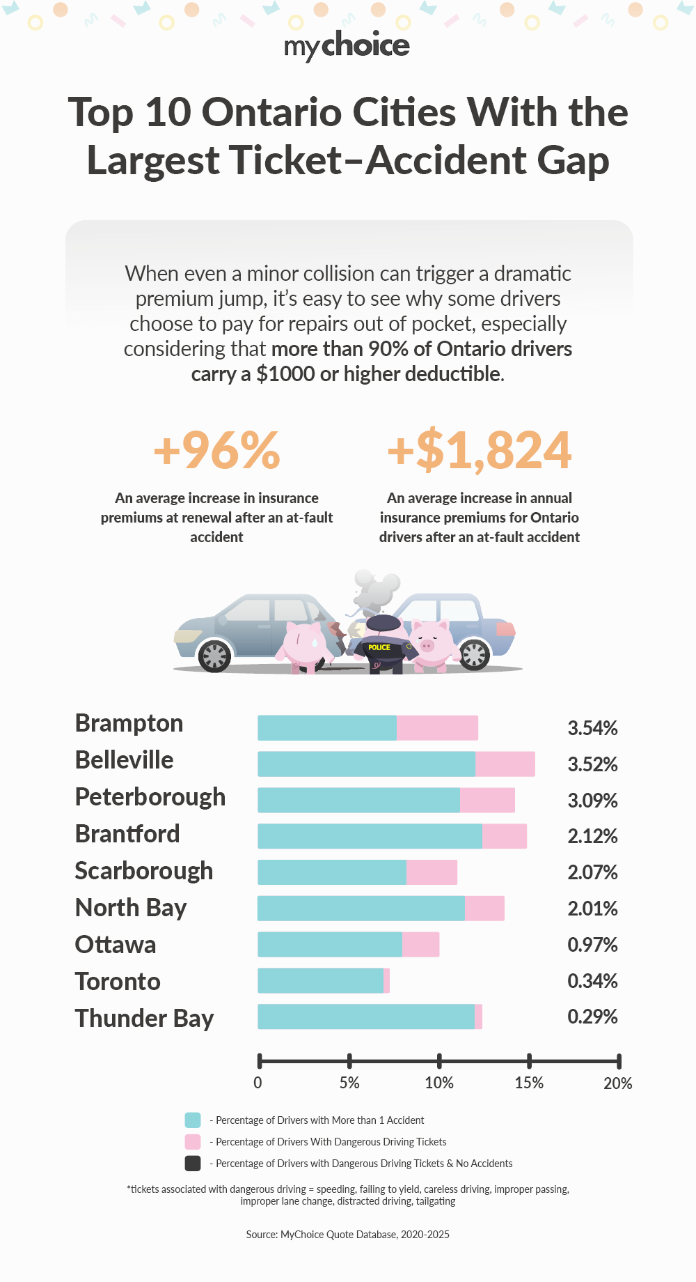 Top 10 Ontario Cities With the Largest Ticket–Accident Gap