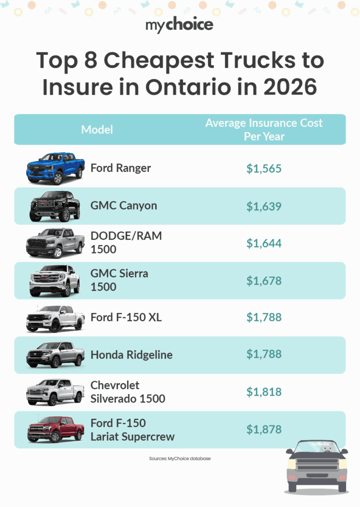 Top 8 Cheapest Trucks to Insure in Ontario in 2026