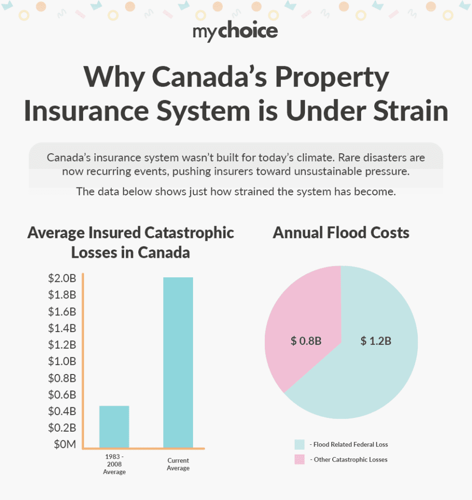 Why Canada’s Property Insurance System is Under Strain_for instagram