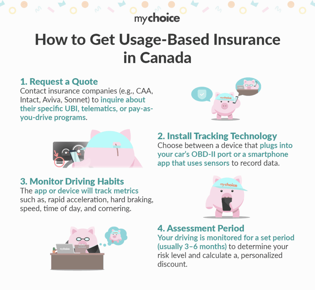 How to Get Usage-Based Insurance in Canada