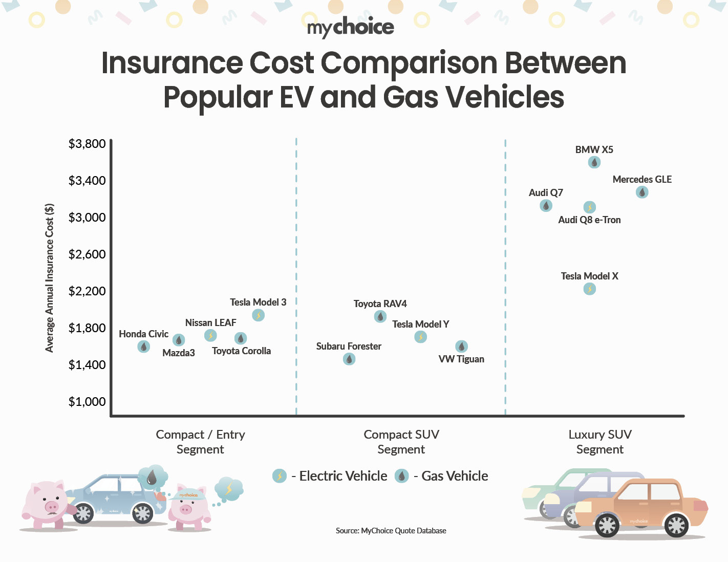 Insurance Cost Comparison Between Popular EV and Gas Vehicles