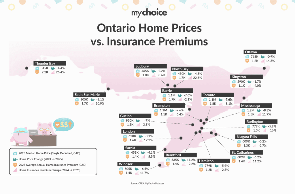 Ontario Home Prices vs. Insurance Premiums