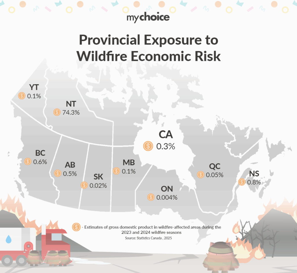 Provincial Exposure to Wildfire Economic Risk