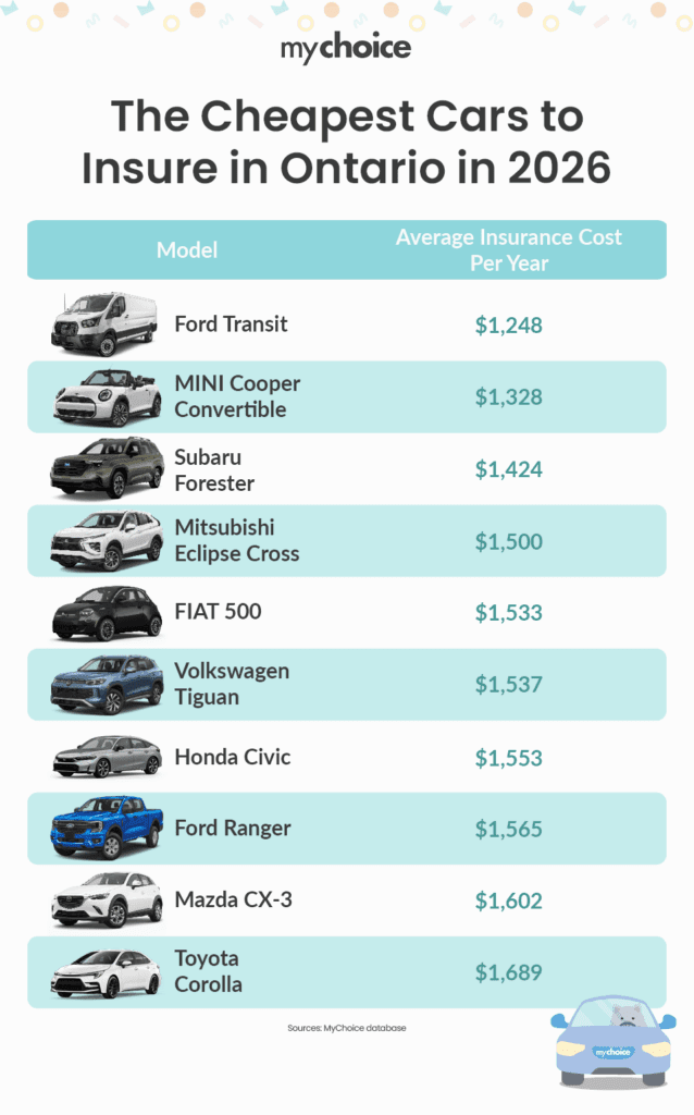The Cheapest Cars to Insure in Ontario 2026