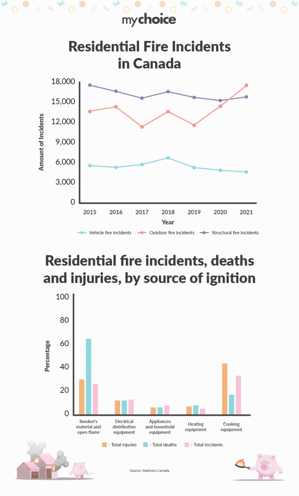 Residential fire incidents statistics in Canada