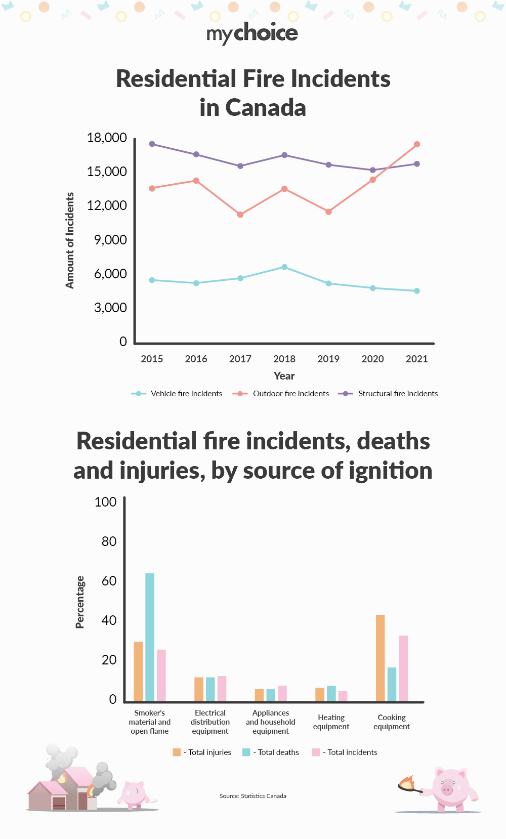 Fire incidents increase during the pandemic